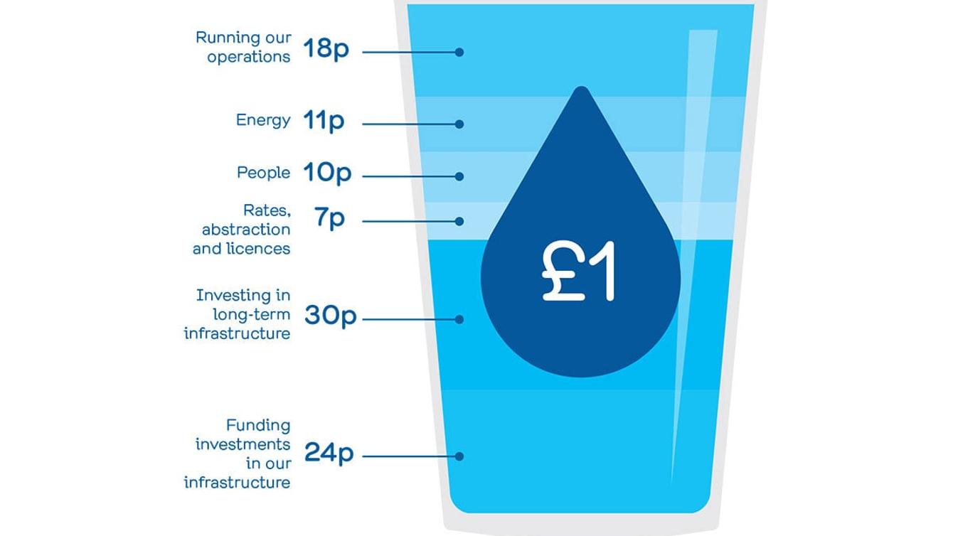 How do we spend money from your bills? image