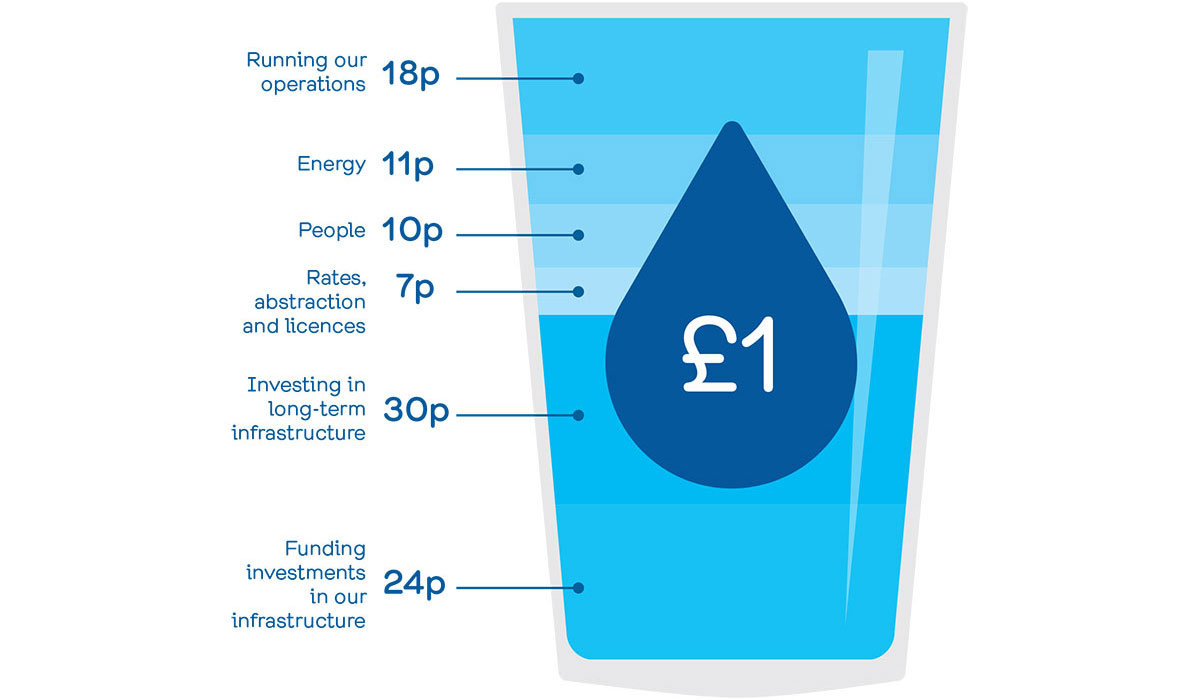 What do we spend your money on