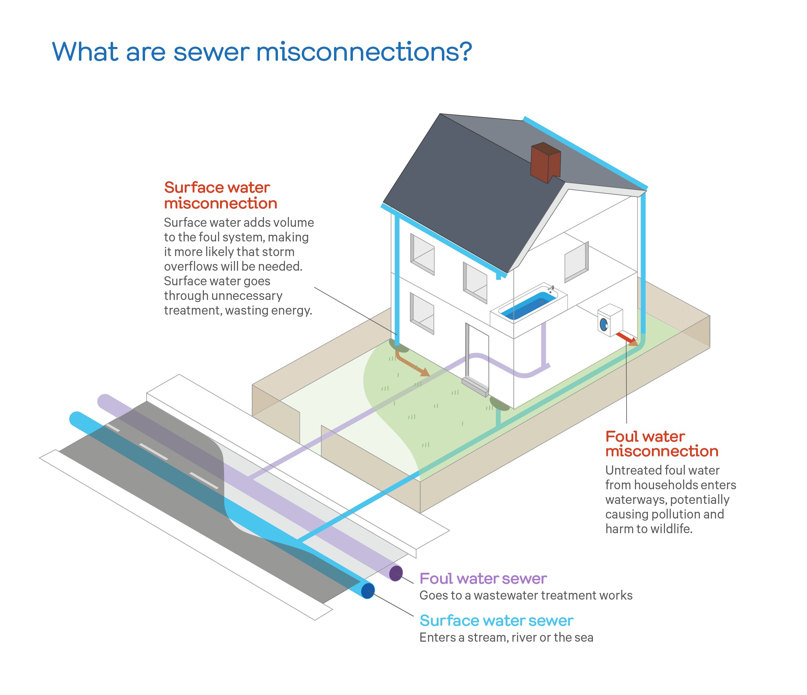 A graphic explaining what misconnections are