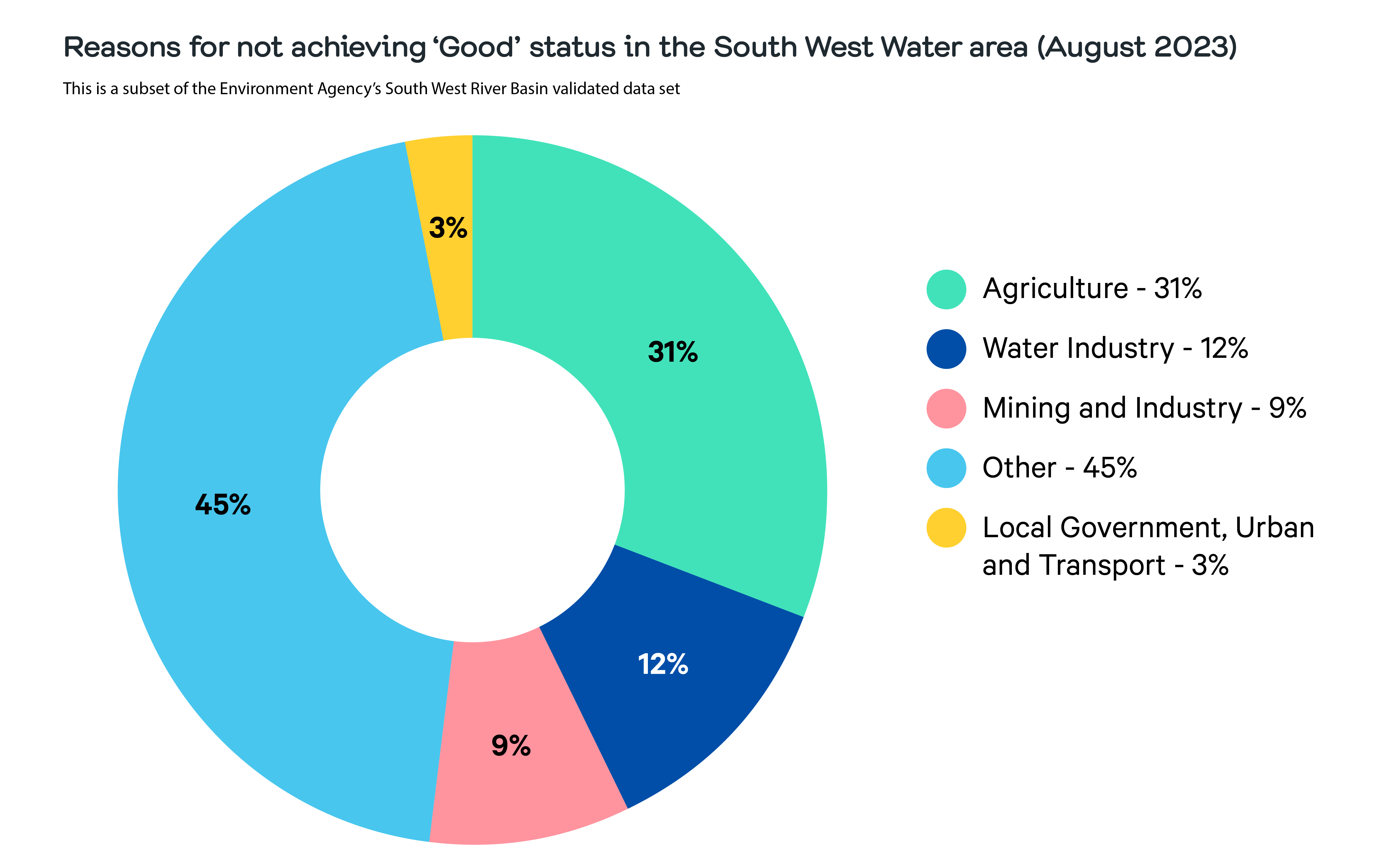 Pie chart showing reasons for not achieving good ecological status in the South West 12% caused by the water industry, 31% by agriculture, 9% by mining and industry, 45% other and 3% local governmet, urban and transport