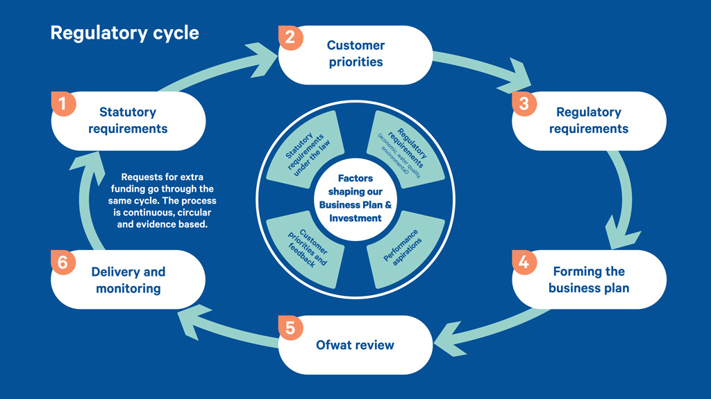 Regulatory cycle
