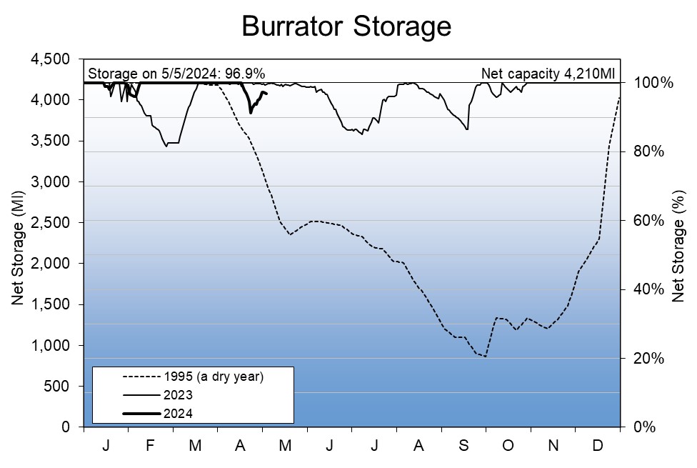 Burrator graph