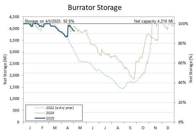 Burrator graph
