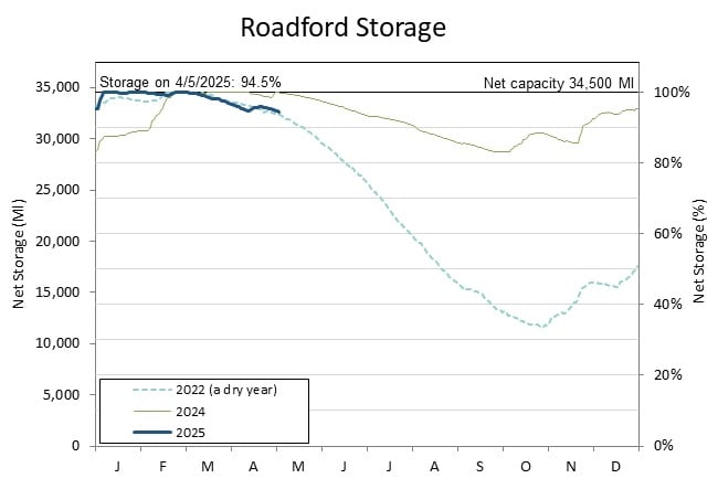 Roadford graph