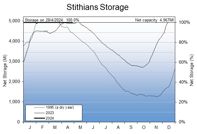 Stithians graph