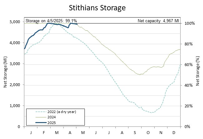 Stithians graph