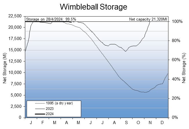 Wimbleball graph