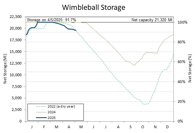 Wimbleball graph