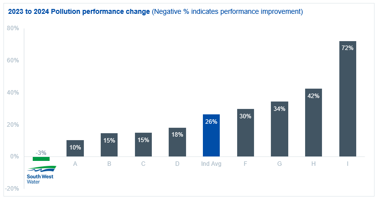 graph of 2023-2024 Pollution performance change