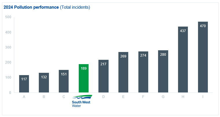 graph of 2024 Pollution performance