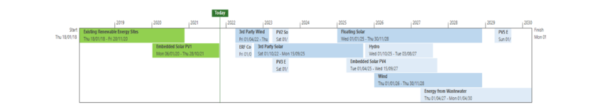 Renewables timeline