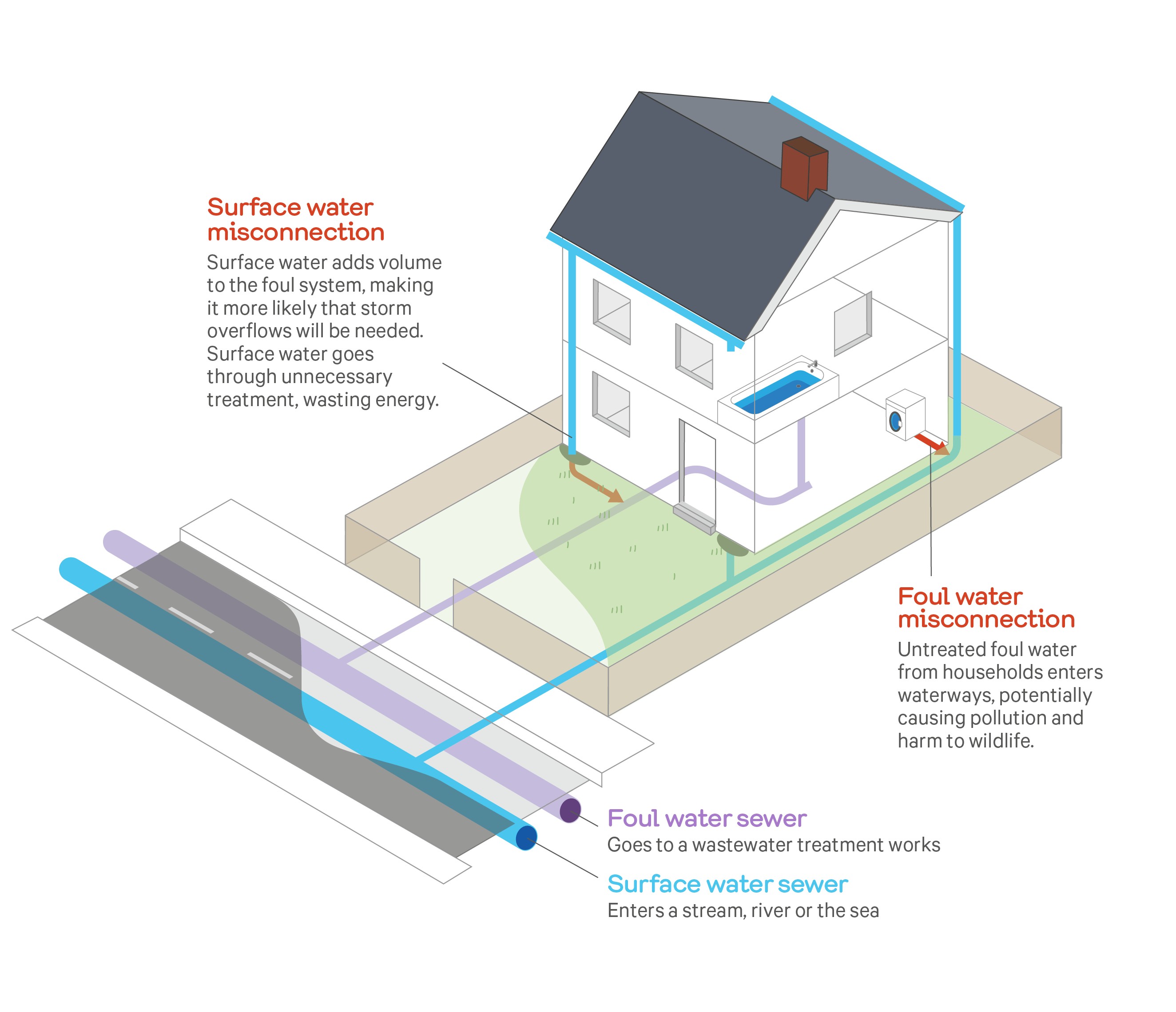 Misconnections diagram April 26