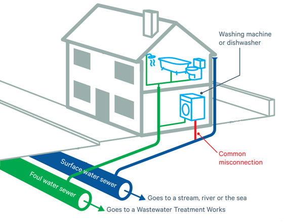 Diagram of misconnections at a house